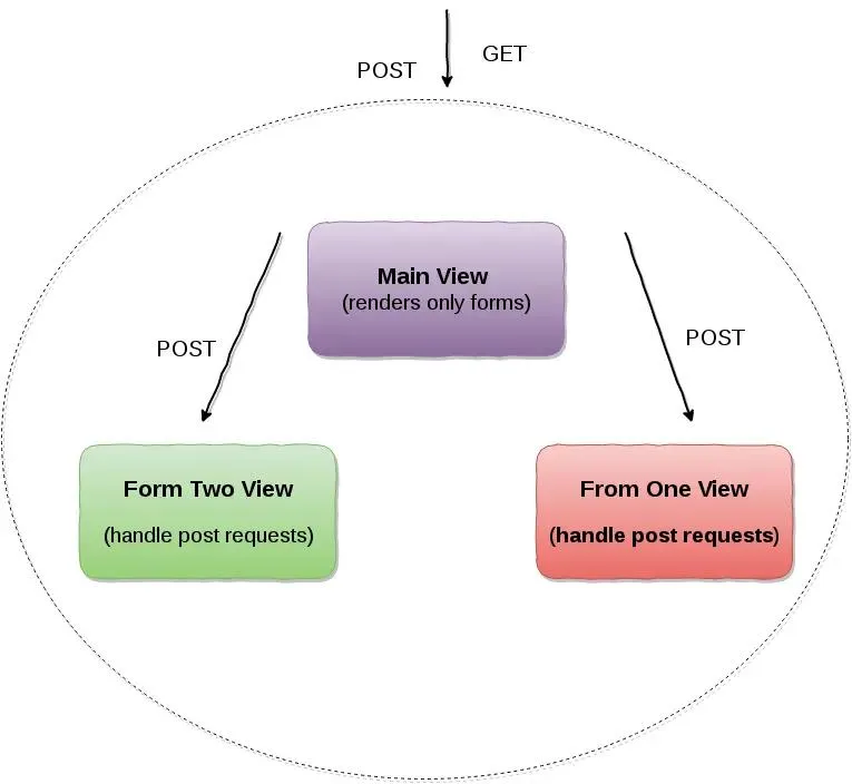 Diagram presenting flow of request